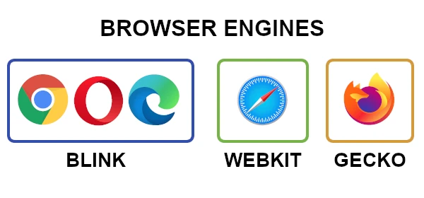 The Chromium based web browsers using Blink, the browser based on WebKit and the browser based on Gecko.