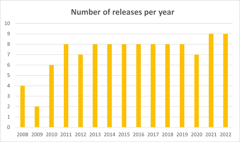 The number of Chrome release per year