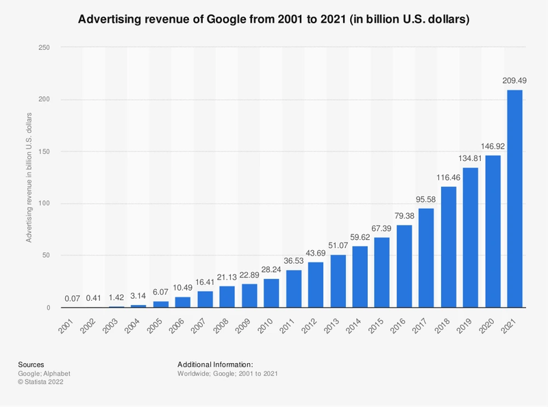 Statistic: Advertising revenue of Google from 2001 to 2021 (in billion U.S. dollars) | Statista